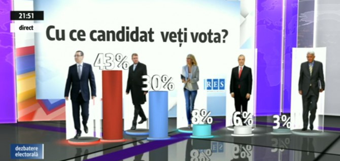 SONDAJ: Ponta, pe poziții în lupta cu Iohannis. Udrea, pe locul trei